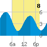 Greggs Landing tide chart for Friday, May 8, 2026