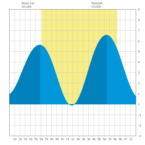Greggs Landing tide chart for Wednesday, June 10, 2026