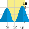Greggs Landing tide chart for Wednesday, June 10, 2026