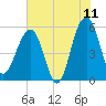 Greggs Landing tide chart for Thursday, June 11, 2026