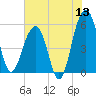Greggs Landing tide chart for Saturday, June 13, 2026