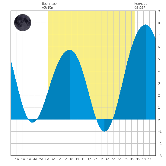 Greggs Landing tide chart for Sunday, June 14, 2026