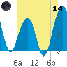 Greggs Landing tide chart for Sunday, June 14, 2026