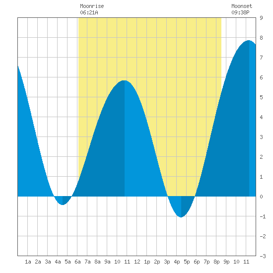 Greggs Landing tide chart for Monday, June 15, 2026