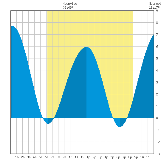 Greggs Landing tide chart for Wednesday, June 17, 2026