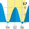 Greggs Landing tide chart for Wednesday, June 17, 2026