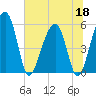 Greggs Landing tide chart for Thursday, June 18, 2026