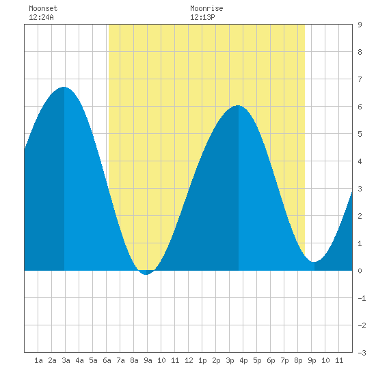 Greggs Landing tide chart for Saturday, June 20, 2026