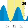 Greggs Landing tide chart for Saturday, June 20, 2026
