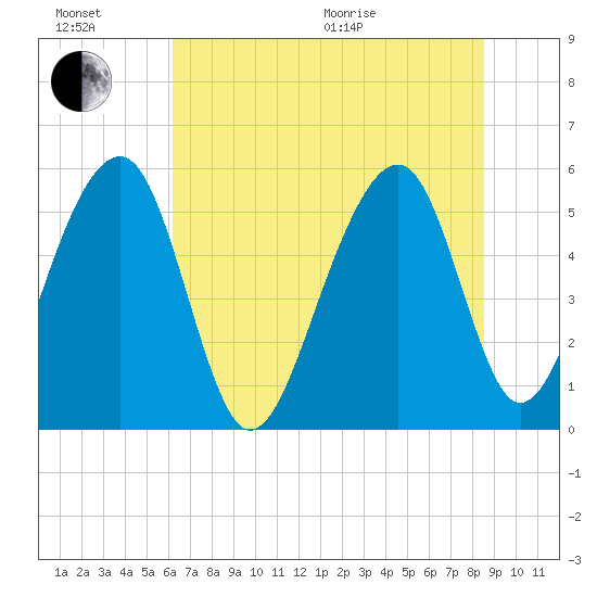 Greggs Landing tide chart for Sunday, June 21, 2026