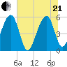 Greggs Landing tide chart for Sunday, June 21, 2026