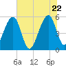 Greggs Landing tide chart for Monday, June 22, 2026