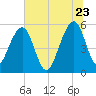 Greggs Landing tide chart for Tuesday, June 23, 2026