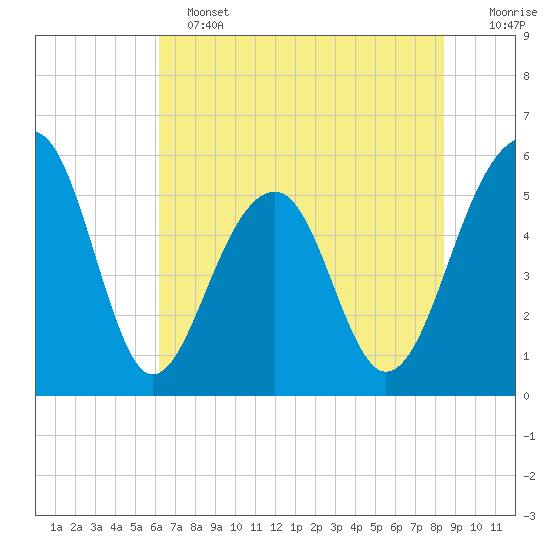 Greggs Landing tide chart for Tuesday, June 2, 2026