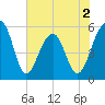 Greggs Landing tide chart for Tuesday, June 2, 2026