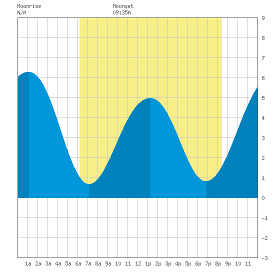 Greggs Landing tide chart for Thursday, June 4, 2026