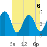 Greggs Landing tide chart for Saturday, June 6, 2026