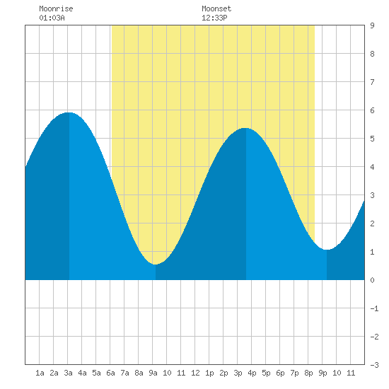 Greggs Landing tide chart for Sunday, June 7, 2026
