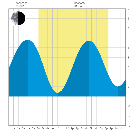 Greggs Landing tide chart for Monday, June 8, 2026