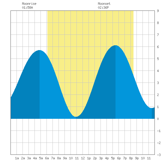 Greggs Landing tide chart for Tuesday, June 9, 2026