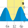 Greggs Landing tide chart for Tuesday, June 9, 2026