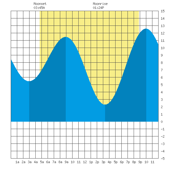 Greys Island tide chart for Tuesday, May 10, 2022