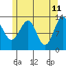 Greys Island tide chart for Wednesday, May 11, 2022