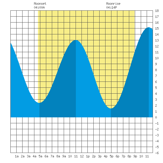 Greys Island tide chart for Thursday, May 12, 2022