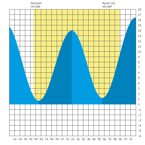 Greys Island tide chart for Friday, May 13, 2022