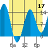 Greys Island tide chart for Tuesday, May 17, 2022