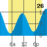 Greys Island tide chart for Thursday, May 26, 2022