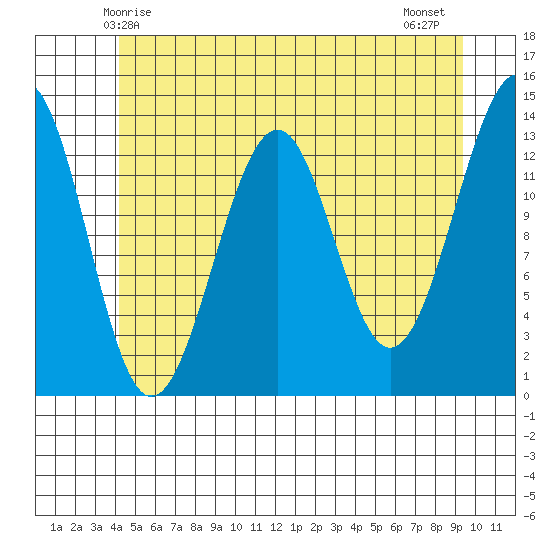 Greys Island tide chart for Friday, May 27, 2022