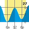 Greys Island tide chart for Friday, May 27, 2022