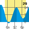 Greys Island tide chart for Sunday, May 29, 2022