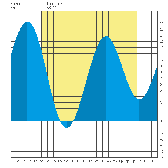 Greys Island tide chart for Tuesday, May 3, 2022