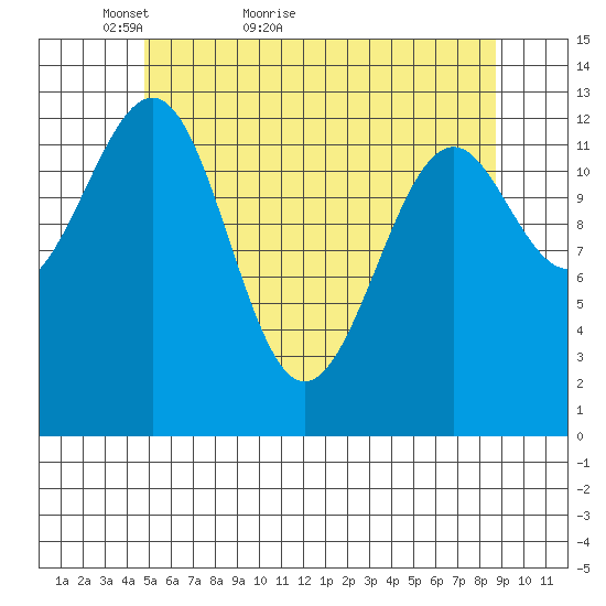 Greys Island tide chart for Saturday, May 7, 2022