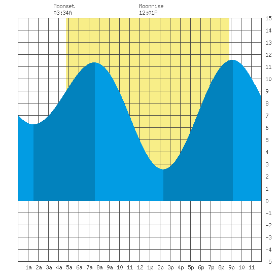 Greys Island tide chart for Monday, May 9, 2022