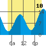Greys Island tide chart for Friday, June 10, 2022