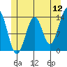 Greys Island tide chart for Sunday, June 12, 2022