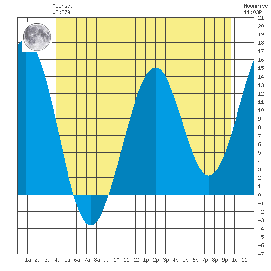 Greys Island tide chart for Tuesday, June 14, 2022