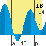Greys Island tide chart for Thursday, June 16, 2022