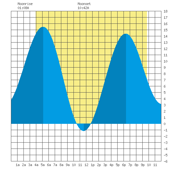 Greys Island tide chart for Sunday, June 19, 2022