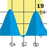 Greys Island tide chart for Sunday, June 19, 2022