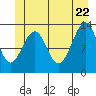 Greys Island tide chart for Wednesday, June 22, 2022
