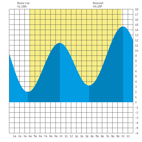 Greys Island tide chart for Thursday, June 23, 2022