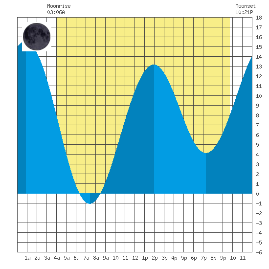Greys Island tide chart for Tuesday, June 28, 2022