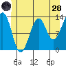 Greys Island tide chart for Tuesday, June 28, 2022