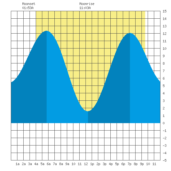 Greys Island tide chart for Monday, June 6, 2022