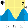 Greys Island tide chart for Tuesday, June 7, 2022