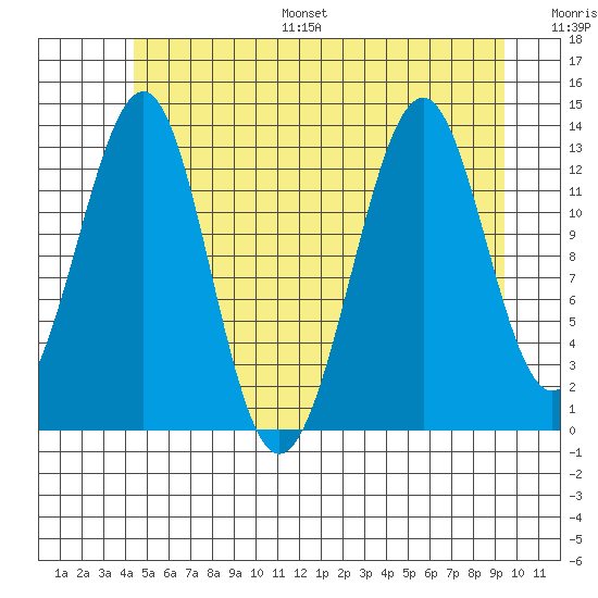 Greys Island tide chart for Monday, July 18, 2022